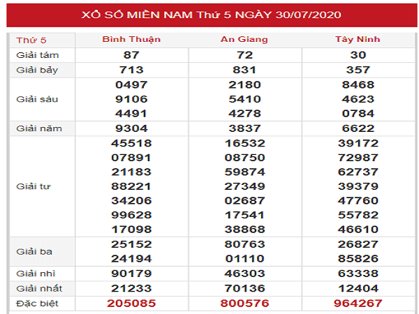 Bảng KQXSMN- Dự đoán xổ số miền nam ngày 06/08/2020